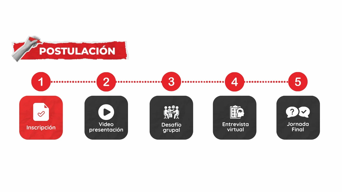 Etapas de la postulación: 1 Inscripción, 2 Desafío inicial, 3 Video entrevista, 4 Entrevista virtual, 5 Jornada final.